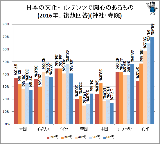 ↑ 日本の文化・コンテンツで関心のあるもの(2016年、複数回答)(神社・寺院)