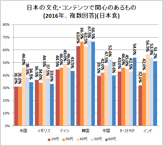 ↑ 日本の文化・コンテンツで関心のあるもの(2016年、複数回答)(日本食)