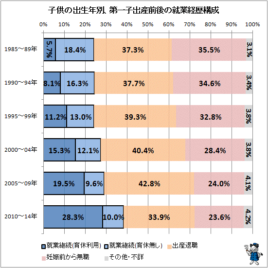 ↑ 子供の出生年別、第一子出産前後の就業経歴構成