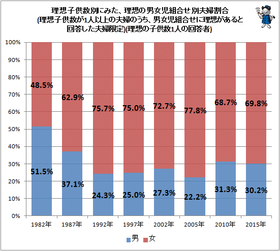 ↑ 理想子供数別にみた、理想の男女児組合せ別夫婦割合(理想子供数が1人以上の夫婦のうち、男女児組合せに理想があると回答した夫婦限定)(理想の子供数1人の回答者)