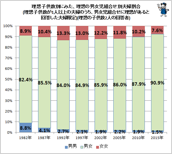 ↑ 理想子供数別にみた、理想の男女児組合せ別夫婦割合(理想子供数が1人以上の夫婦のうち、男女児組合せに理想があると回答した夫婦限定)(理想の子供数2人の回答者)