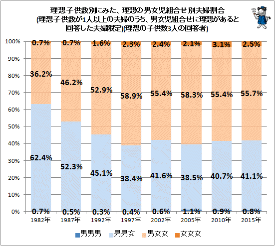 ↑ 理想子供数別にみた、理想の男女児組合せ別夫婦割合(理想子供数が1人以上の夫婦のうち、男女児組合せに理想があると回答した夫婦限定)(理想の子供数3人の回答者)