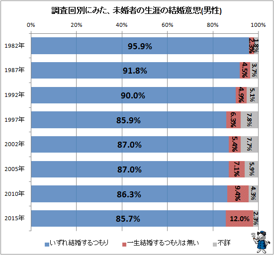 ↑ 調査回別にみた、未婚者の生涯の結婚意思(男性)