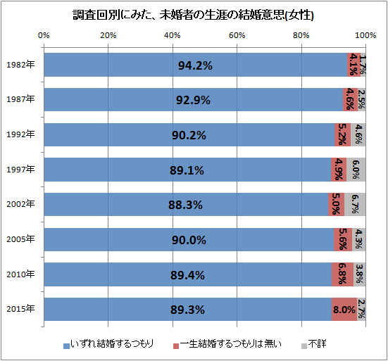 ↑ 調査回別にみた、未婚者の生涯の結婚意思(女性)