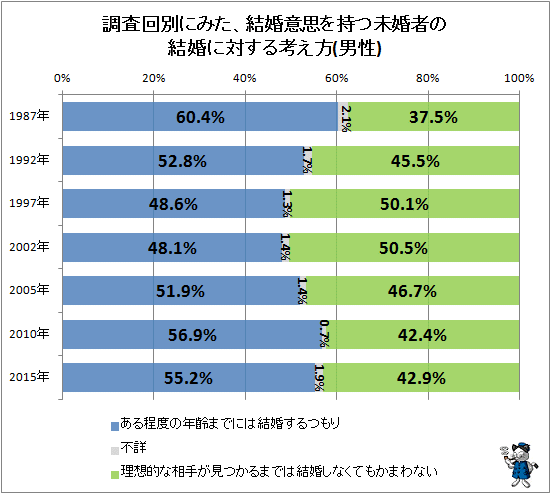 ↑ 調査回別にみた、結婚意思を持つ未婚者の結婚に対する考え方(男性)