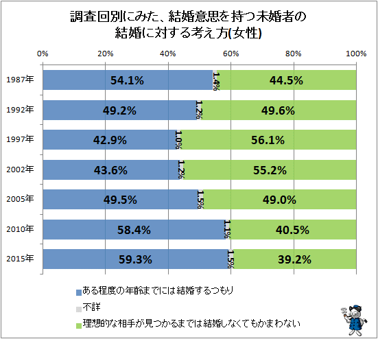 ↑ 調査回別にみた、結婚意思を持つ未婚者の結婚に対する考え方(女性)