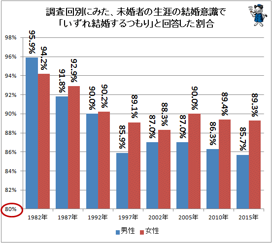 ↑ 調査回別にみた、未婚者の生涯の結婚意識で「いずれ結婚するつもり」と回答した割合(再録)