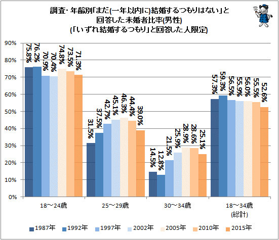 ↑ 調査・年齢別「まだ(一年以内に)結婚するつもりはない」と回答した未婚者比率(男性)(「いずれ結婚するつもり」と回答した人限定)