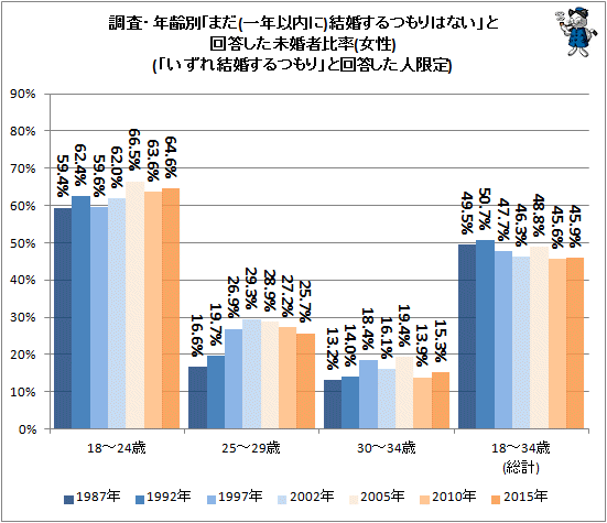 ↑ 調査・年齢別「まだ(一年以内に)結婚するつもりはない」と回答した未婚者比率(女性)(「いずれ結婚するつもり」と回答した人限定)(再録)