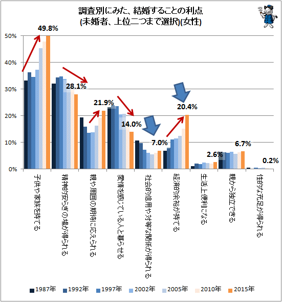 ↑ 調査別にみた、結婚することの利点(未婚者、上位二つまで選択)(女性)
