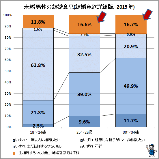 ↑ 未婚男性の結婚意思(結婚意欲詳細版、2015年)(再録)