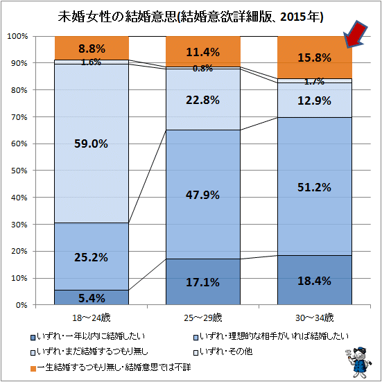 ↑ 未婚女性の結婚意思(結婚意欲詳細版、2015年)(再録)