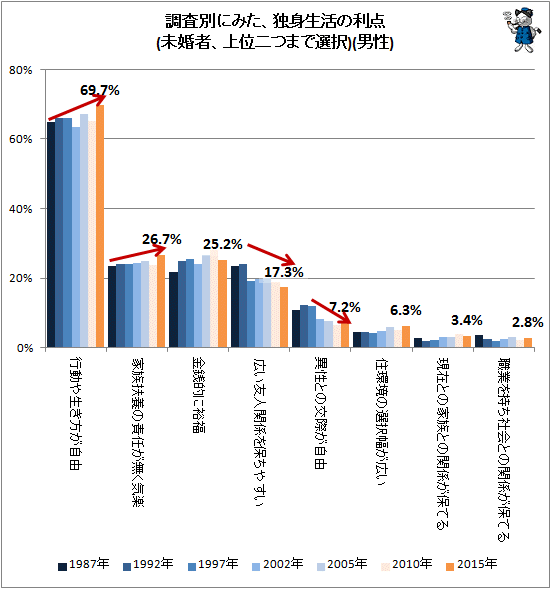 ↑ 調査別にみた、独身生活の利点(未婚者、上位二つまで選択)(男性)