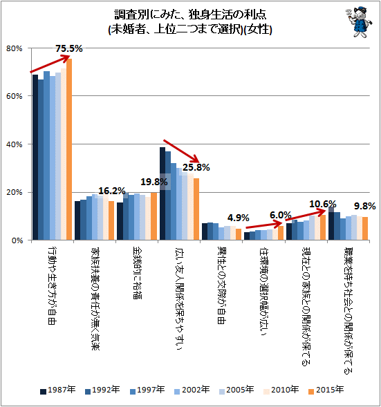 ↑ 調査別にみた、独身生活の利点(未婚者、上位二つまで選択)(女性)