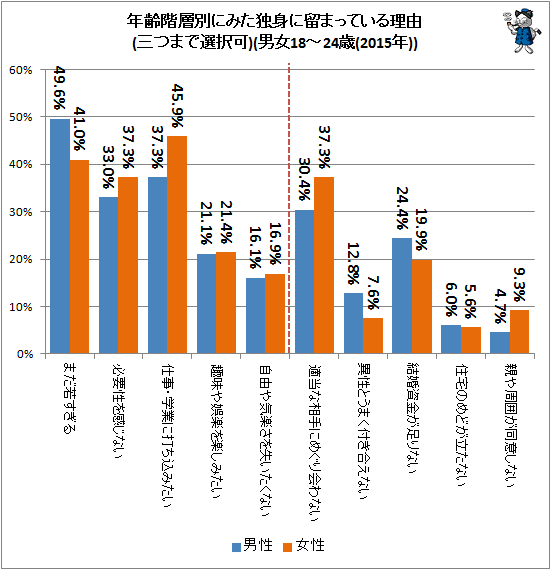 ↑ 年齢階層別にみた独身に留まっている理由(三つまで選択可)(男女18-24歳(2015年))