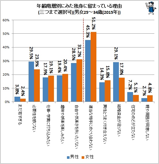 ↑ 年齢階層別にみた独身に留まっている理由(三つまで選択可)(男女25-34歳(2015年))