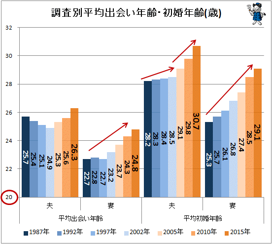 ↑ 調査別平均出会い年齢・初婚年齢(歳)(再録)