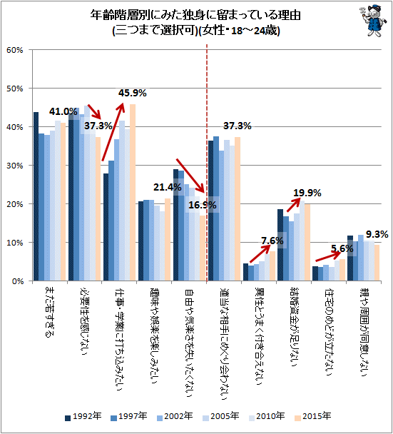 ↑ 年齢階層別にみた独身に留まっている理由(三つまで選択可)(女性・18-24歳)