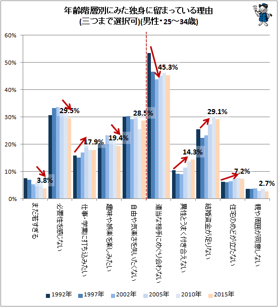 ↑ 年齢階層別にみた独身に留まっている理由(三つまで選択可)(男性・25-34歳)
