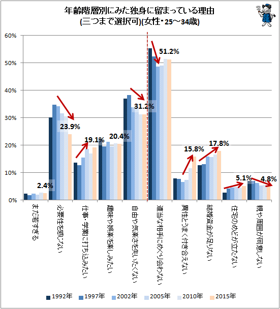 ↑ 年齢階層別にみた独身に留まっている理由(三つまで選択可)(女性・25-34歳)