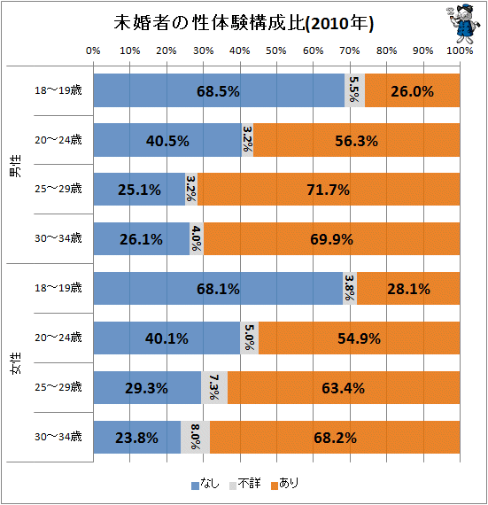 ↑ 未婚者の性体験構成比(2010年)(再録・参考)