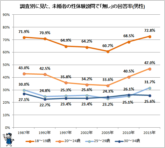 ↑ 調査別に見た、未婚者の性体験設問で「無し」の回答率(男性)