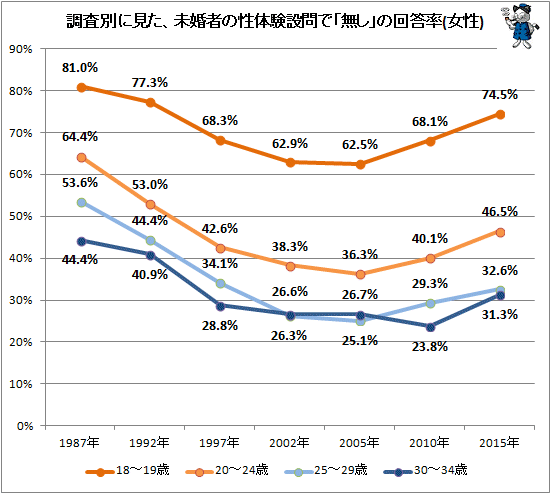 ↑ 調査別に見た、未婚者の性体験設問で「無し」の回答率(女性)