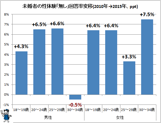 ↑ 未婚者の性体験「無し」回答率変移(2010年→2015年、ppt)
