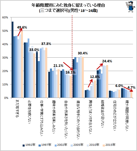 ↑ 年齢階層別にみた独身に留まっている理由(三つまで選択可)(男性・18-24歳)(再録)