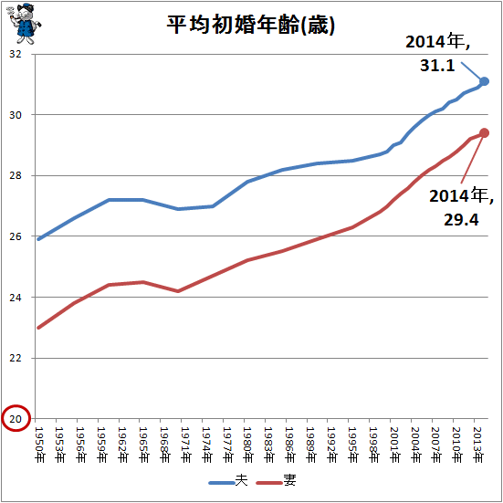 ↑ 平均初婚年齢(歳)(再録)