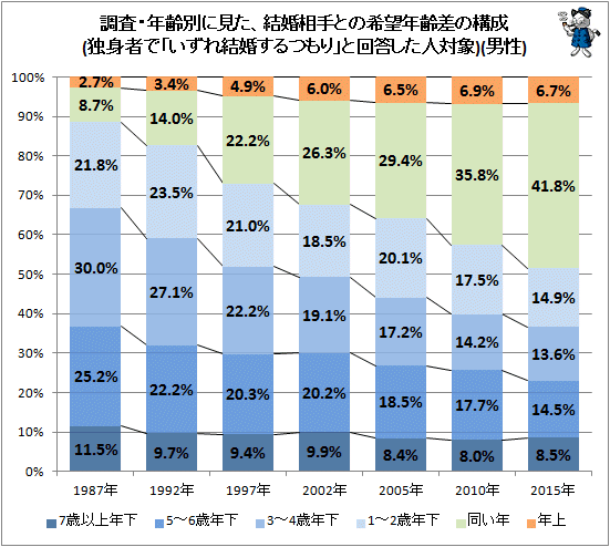 ↑ 調査・年齢別に見た、結婚相手との希望年齢差の構成(独身者で「いずれ結婚するつもり」と回答した人対象)(男性)