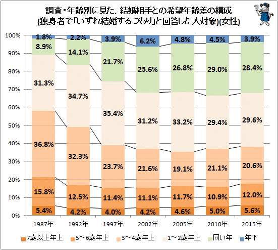 ↑ 調査・年齢別に見た、結婚相手との希望年齢差の構成(独身者で「いずれ結婚するつもり」と回答した人対象)(女性)