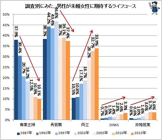 ↑ 調査別にみた、男性が未婚女性に期待するライフコース