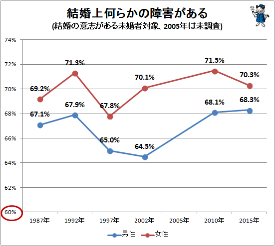 ↑ 結婚上何らかの障害がある(結婚の意志がある未婚者対象、2005年は未調査)