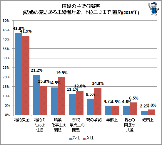 ↑ 結婚の主要な障害(結婚の意志ある未婚者対象、上位二つまで選択、2015年)