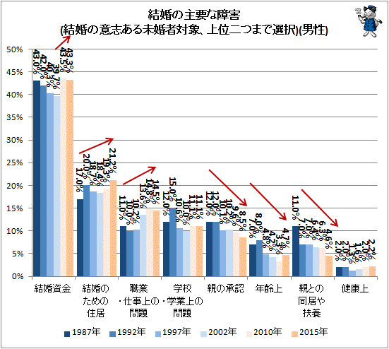 ↑ 結婚の主要な障害(結婚の意志ある未婚者対象、上位二つまで選択)(男性)
