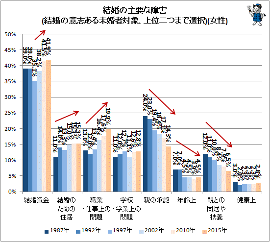 ↑ 結婚の主要な障害(結婚の意志ある未婚者対象、上位二つまで選択)(女性)