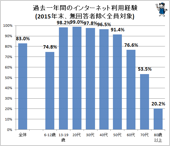 ↑ 過去一年間のインターネット利用経験(2015年末、無回答者除く全員対象)