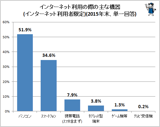↑ 家庭内インターネット利用の際の主な機器(インターネット利用者限定)(2015年末、単一回答)