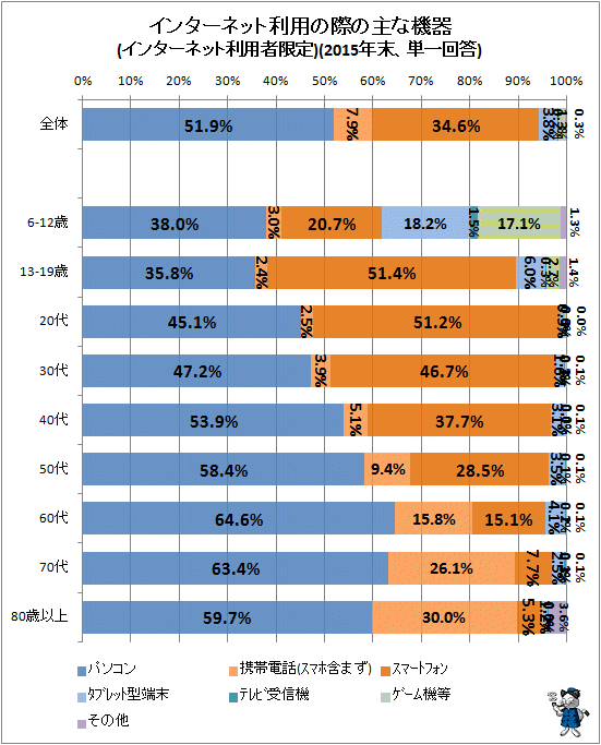 ↑ 家庭内インターネット利用の際の主な機器(インターネット利用者限定)(2015年末、単一回答)(年齢階層別)