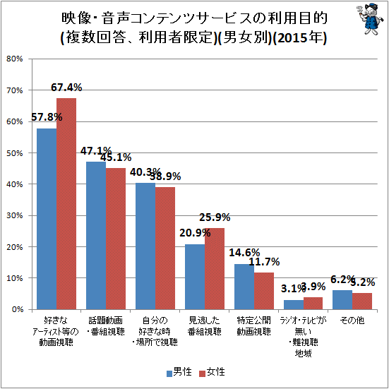 ↑ 映像・音声コンテンツサービスの利用目的(複数回答、利用者限定)(男女別)(2015年)