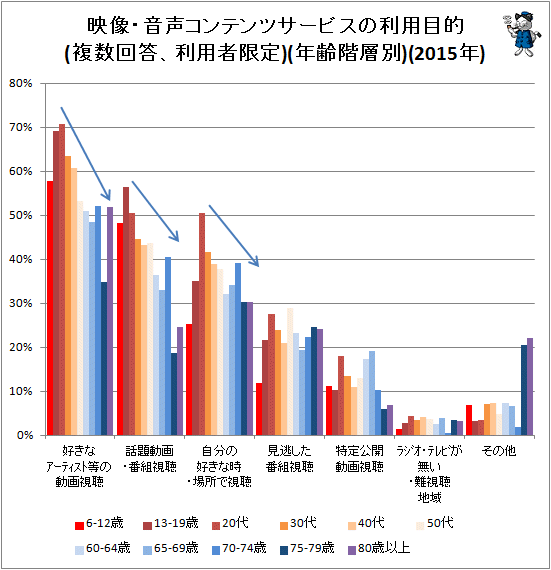 ↑ 映像・音声コンテンツサービスの利用目的(複数回答、利用者限定)(年齢階層別)(2015年)