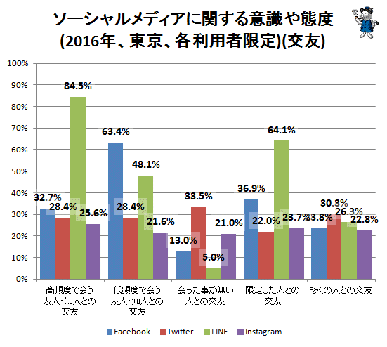 ↑ ソーシャルメディアに関する意識や態度(2016年、東京、各利用者限定)(交友)