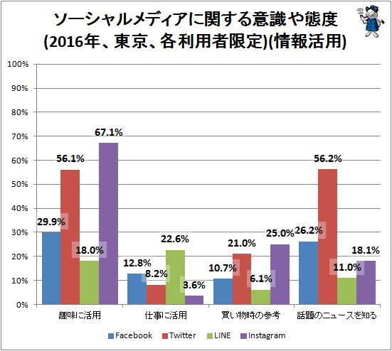 ↑ ソーシャルメディアに関する意識や態度(2016年、東京、各利用者限定)(情報活用)
