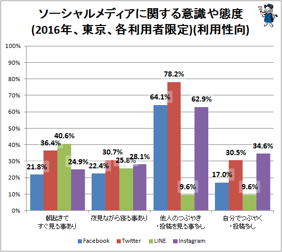 ↑ ソーシャルメディアに関する意識や態度(2016年、東京、各利用者限定)(利用性向)