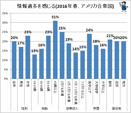 ↑ 情報過多を感じる(2016年春、アメリカ合衆国)