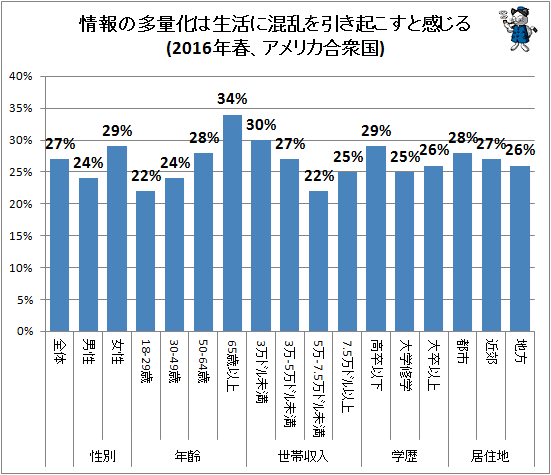 ↑ 情報の多量化は生活に混乱を引き起こすと感じる(2016年春、アメリカ合衆国)