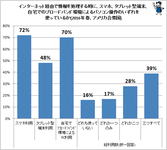 ↑ インターネット経由で情報を処理する時に、スマホ、タブレット型端末、自宅でのブロードバンド環境によるパソコン操作のいずれを使っているか(2016年春、アメリカ合衆国)(再録)