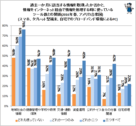 ↑ 過去一か月に該当する情報を取得したか否かと、情報をインターネット経由で情報を処理する時に使っているツール数との関係(2016年春、アメリカ合衆国)(スマホ、タブレット型端末、自宅でのブロードバンド環境によるPC)