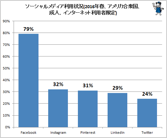 ↑ ソーシャルメディア利用状況(2016年春、アメリカ合衆国、成人、インターネット利用者限定)
